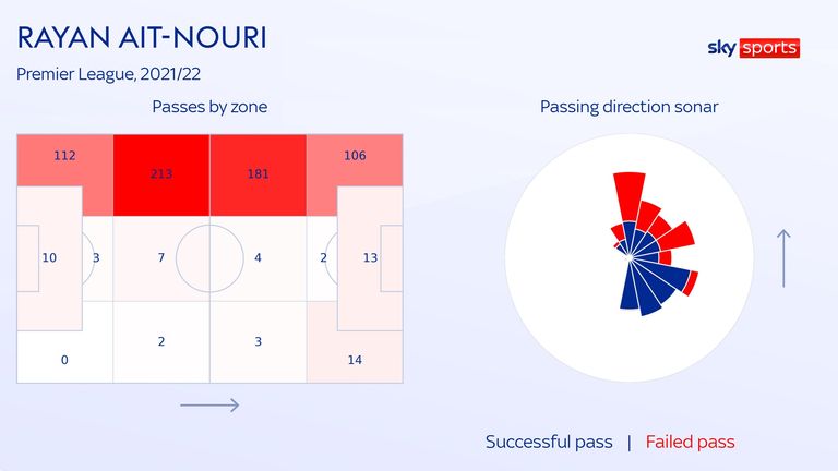 Ait-Nouri has shown he can dominate the left-hand flank