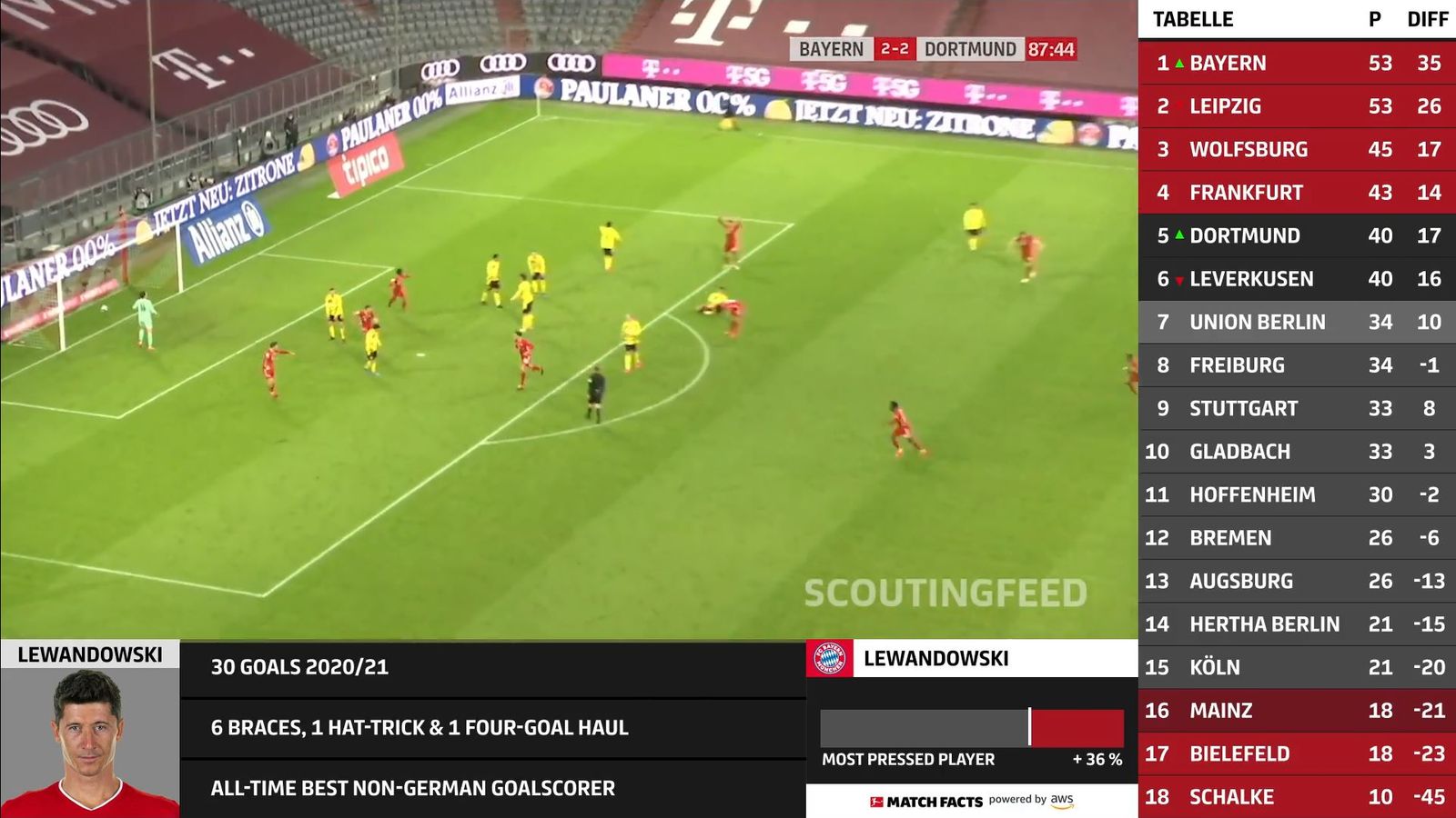 Bayern Munich Vs Borussia Dortmund Tactical Cam Stream For Free On