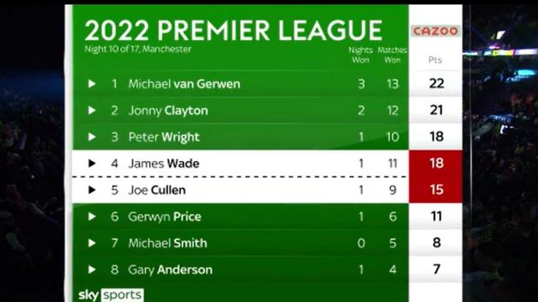 Premier League Darts James Wade defeats Gary Anderson, Gerwyn Price and Joe Cullen to win in Manchester Darts News Sky Sports