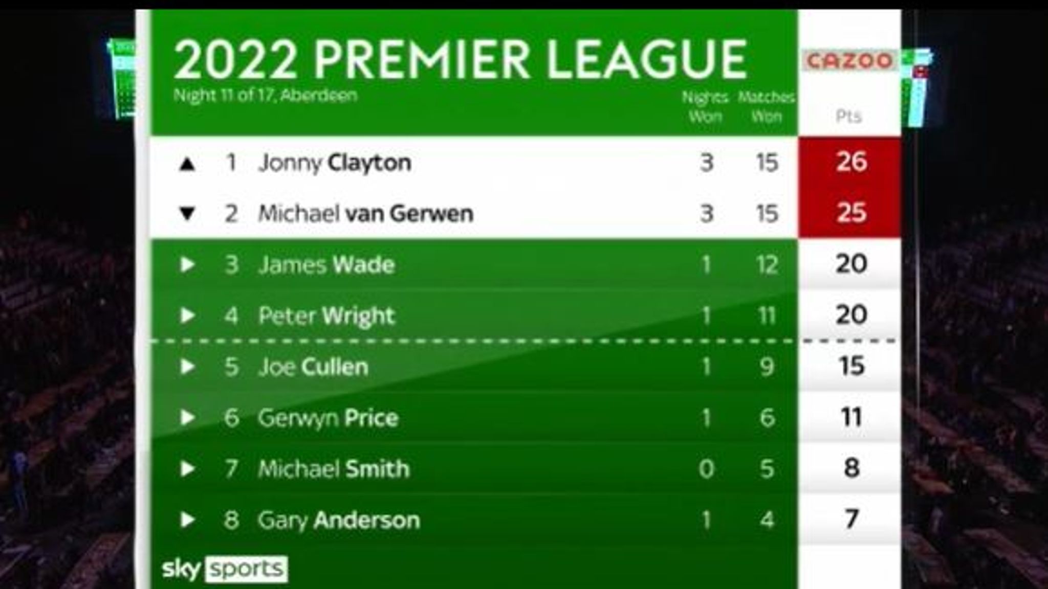 Premier League Darts Jonny Clayton beats Gary Anderson, Peter Wright and Michael van Gerwen to win in Aberdeen Darts News Sky Sports