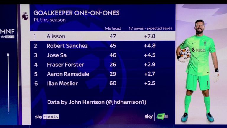 Alisson is the Premier League&#39;s best goalkeeper in one-on-one situations