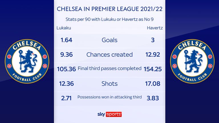 Chelsea stats compared to Havertz starting over Lukaku
