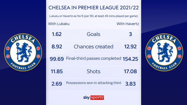 Chelsea's performance in the Premier League when starting either Lukaku or Havertz as a No 9 this season