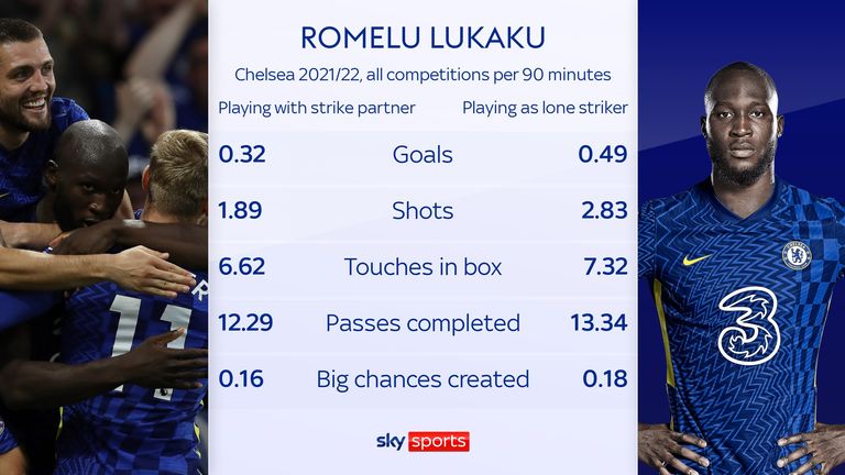 Romelu Lukaku stats per 90, Chelsea 2021/22