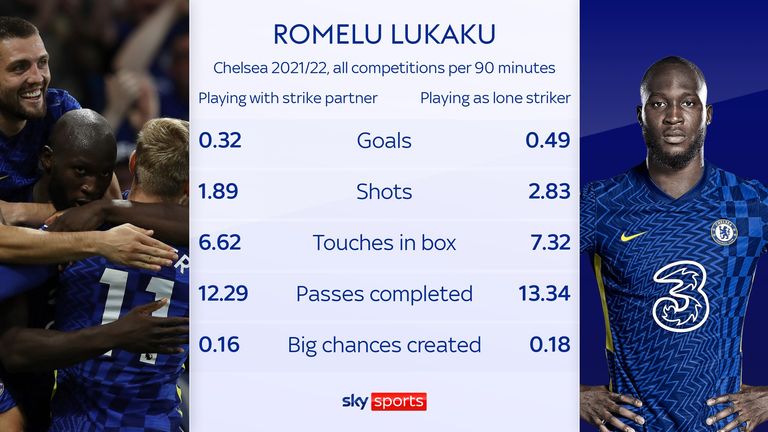 Estadísticas de Romelu Lukaku por 90, Chelsea 2021/22