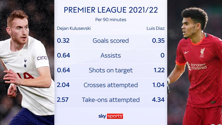 Luis Diaz and Dejan Kulusevski who was a better signing for their clubs this season?