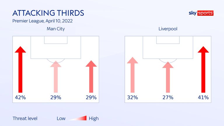 Attacking thirds