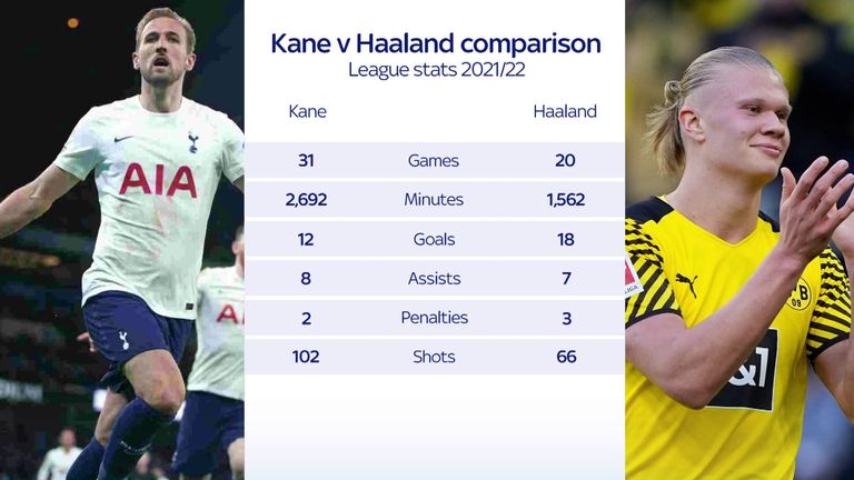 Harry Kane vs Erling Haaland - how they compare