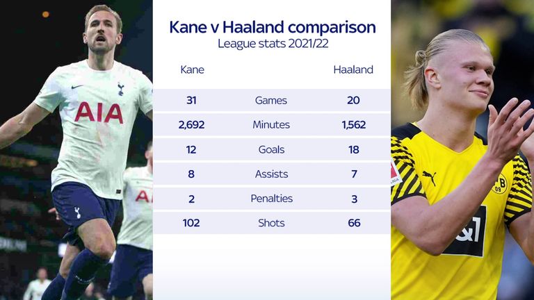 Harry Kane vs Erling Haaland: cómo se comparan