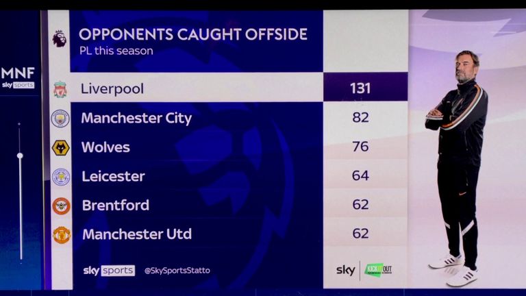 Liverpool have caught opponents offside 131 times this season