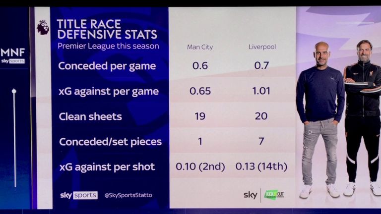 Según las estadísticas, Man City tiene una ventaja defensiva