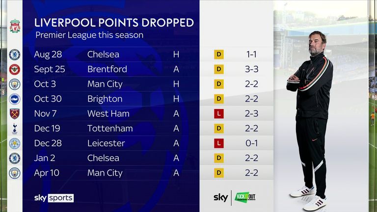 Liverpool have dropped points in nine Premier League games