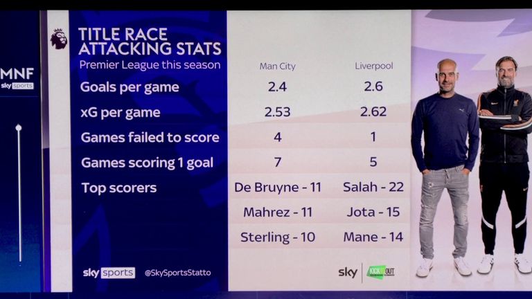 Les chiffres offensifs de Liverpool sont supérieurs à ceux de Manchester City
