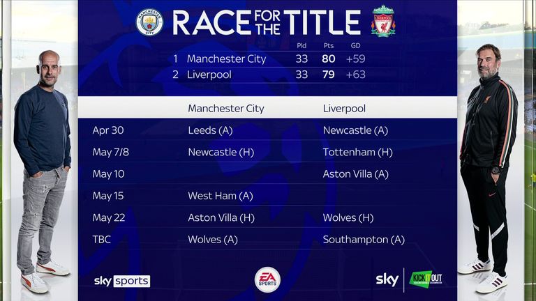 Man City sit one point ahead of Liverpool with five games to play
