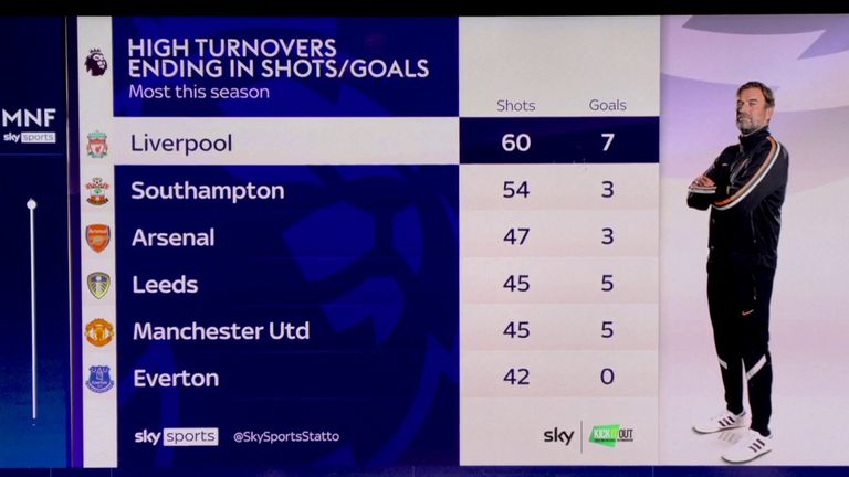 Liverpool&#39;s high line also helps them press their opponents high up the pitch