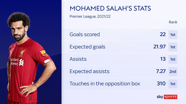 Mohamed Salah of Liverpool and his season in the Premier League in statistics