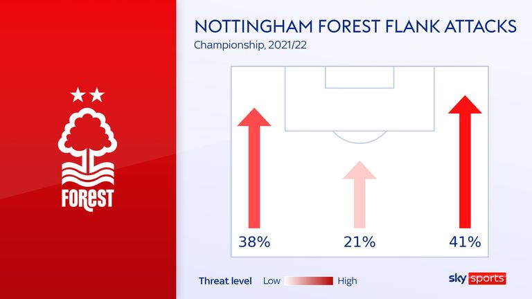 Nottingham Forest flank attacks in the Championship this season