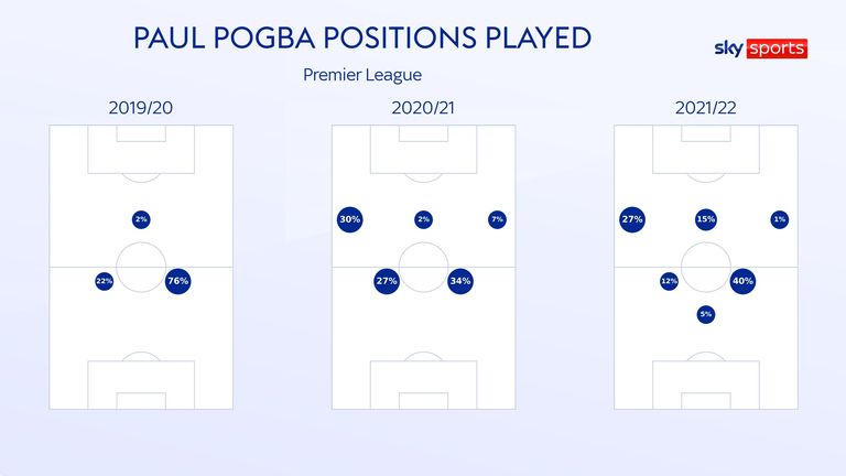 Paul Pogba, positions