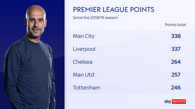 Pep Guardiola's Manchester City have picked up the most points since the 2018/19 season