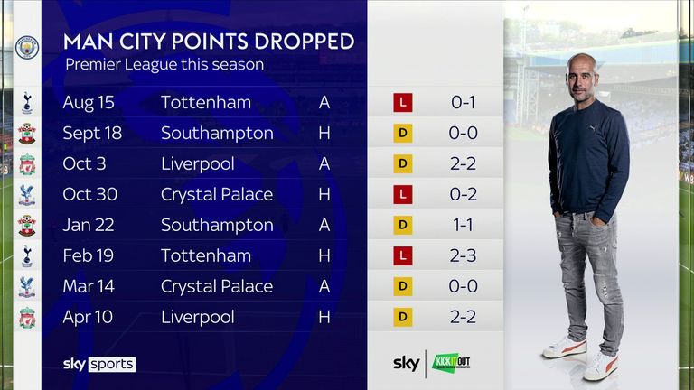 Man City have dropped points on eight occasions this season