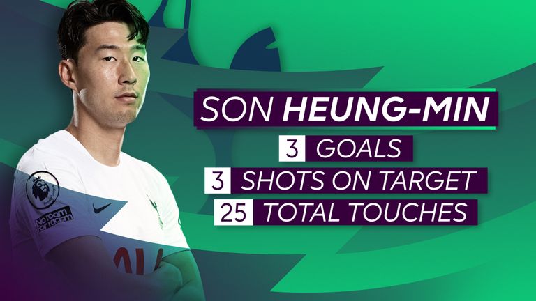 MW32 - Player of the Round - Son Heung-min