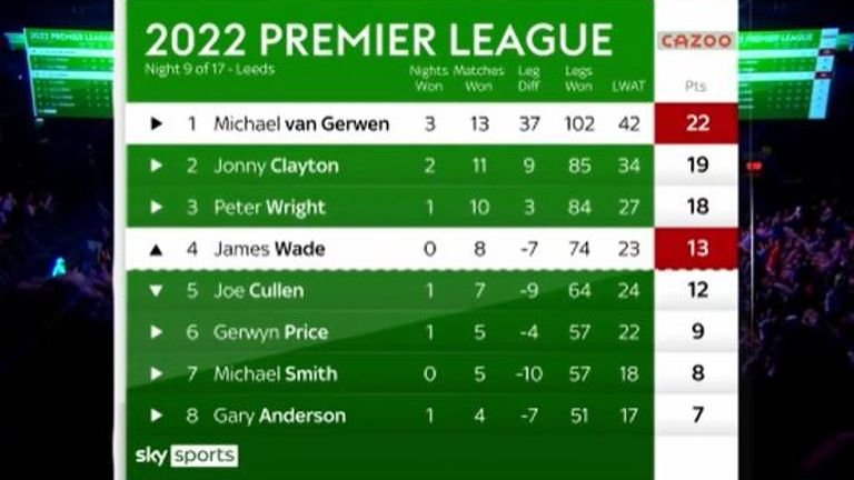 Premier League Darts Table