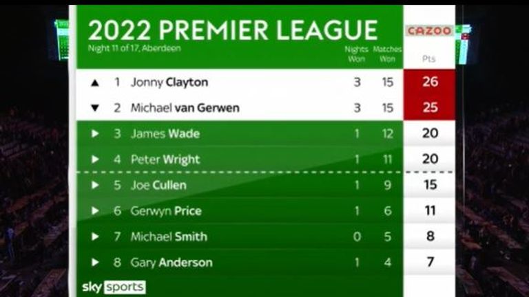 Premier League darts: Jonny Clayton beats Gary Anderson, Peter Wright and Michael van Gerwen to win in Aberdeen | Darts News