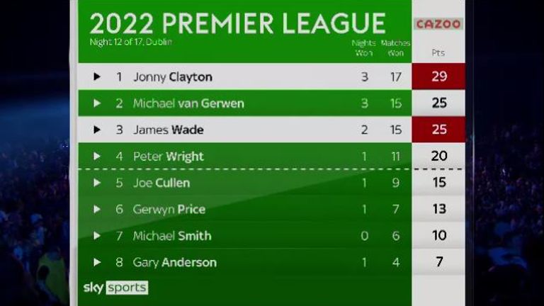 Premier League Darts Table after Dublin