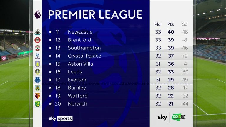 Burnley are just one point from safety after Thursday's win over Southampton