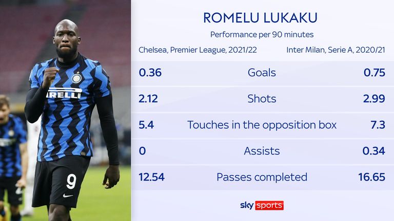 Romeli Lukaku para el Chelsea en comparación con el Inter de Milán