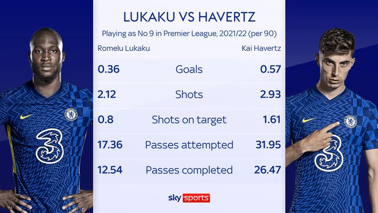 Lukaku and Kai Havertz when starting as a No 9 for Chelsea in the Premier League this season