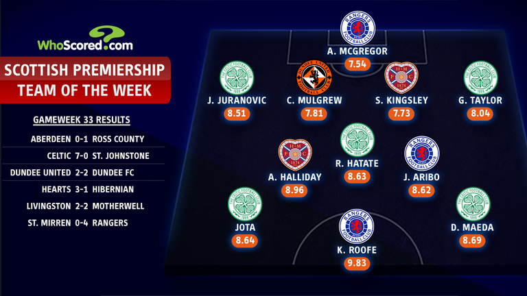 The Scottish Premiership Team of the Week - Gameweek 33