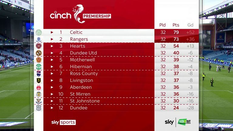Celtic are six points clear with six games remaining 