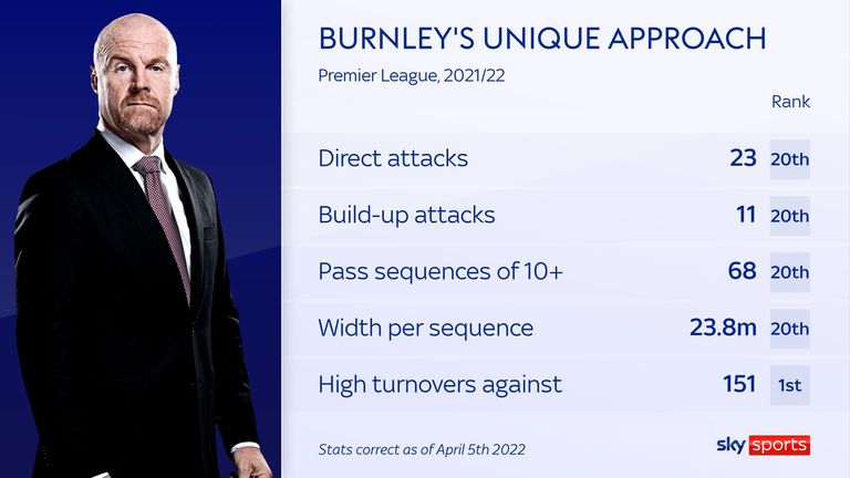 Sean Dyche's Burnley have a unique approach