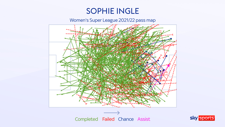 Sophie Ingle pass map