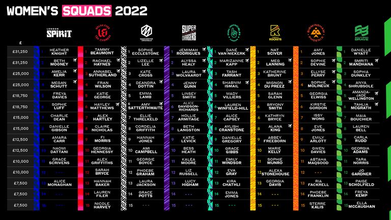 The Hundred 2022 women's playing squads