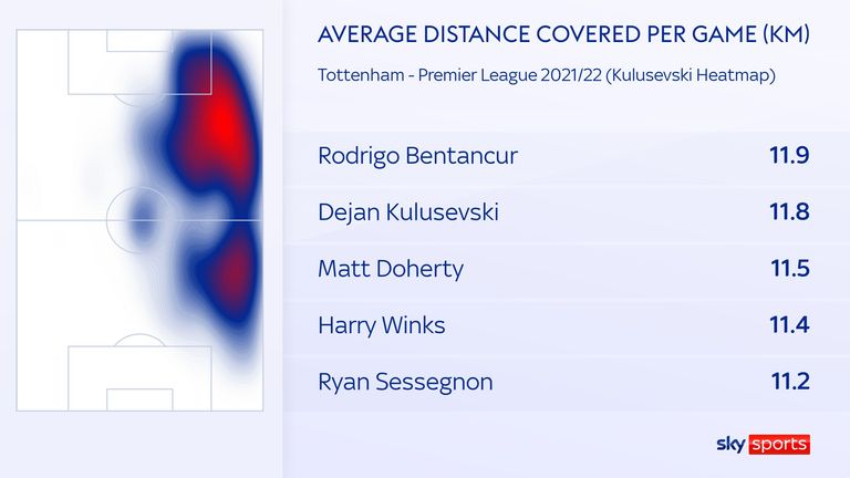 Dejan Kulusevski stat