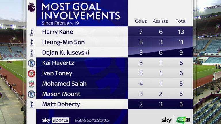 Spurs goal involvement