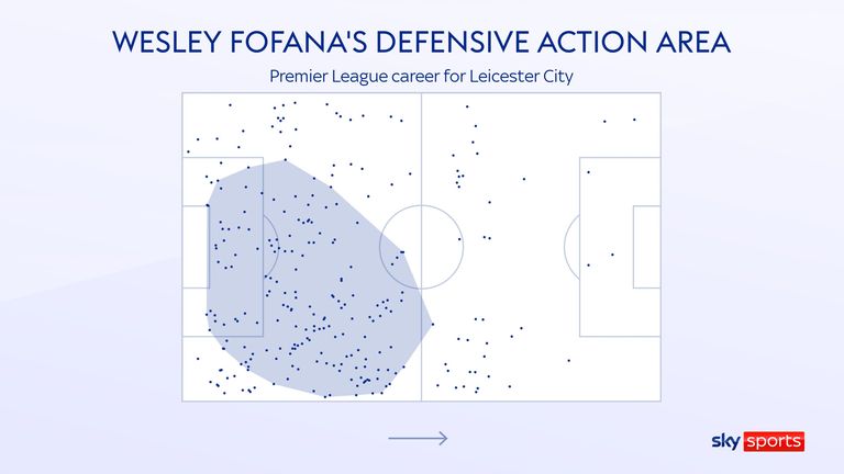 Wesley Fofana's defensive action area for Leicester City in his Premier League career so far