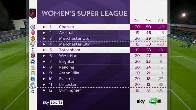 WSL table 28/4
