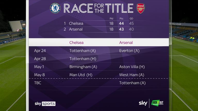 The WSL race for the title