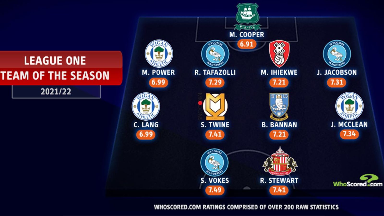 League One Team of the Season 2021/22: Scott Twine, Barry Bannan, Ross ...