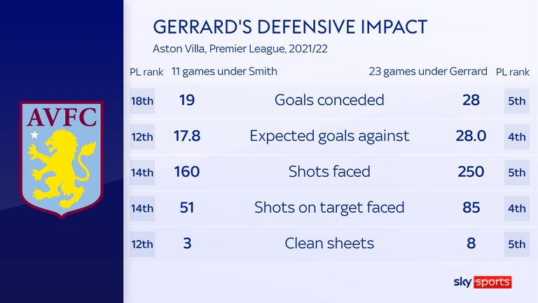 Villa are among the Premier League's top five sides defensively under Gerrard