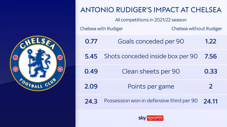 Chelsea with and without Antonio Rudiger in the 201/22 season