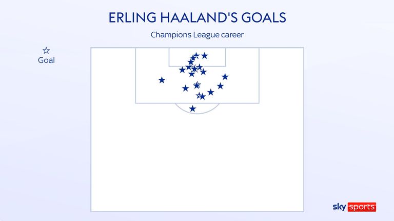 Erling Haaland&#39;s Champions League career goals by location on the pitch