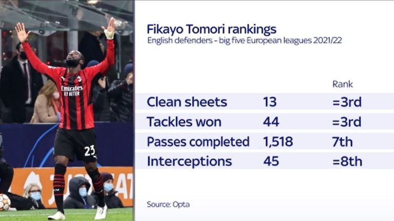 Fikayo Tomori has been one of the best-performing defenders in Europe this season