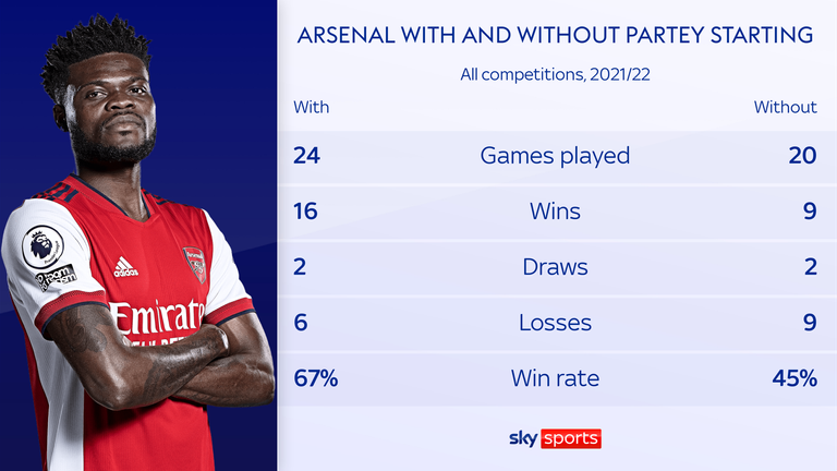 Thomas Partey has missed nearly half of Arsenal&#39;s games this season