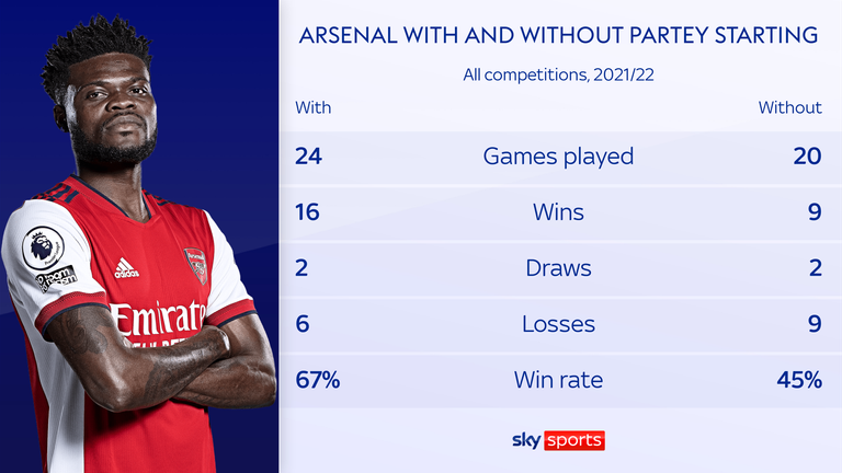 Thomas Partey has missed nearly half of Arsenal's games this season