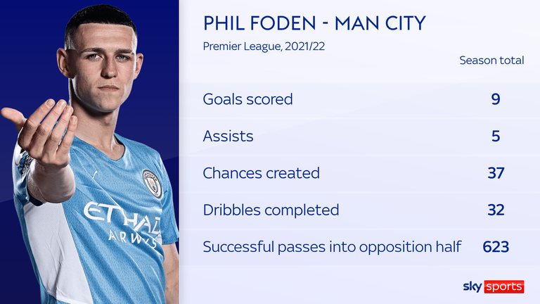 Phil Foden: il centrocampista del Manchester City vince il premio Young Player of the Year della Premier League dopo una grande campagna |  notizie di calcio