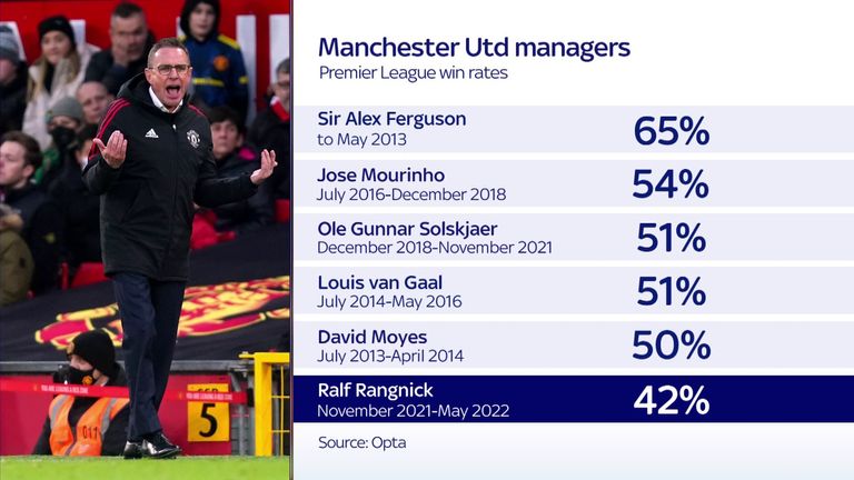 Ralf Rangnick leaves with the worst Premier League win rate of Man Utd managers